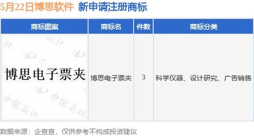博思軟件新提交 博思電子票夾 等3件商標(biāo)注冊申請